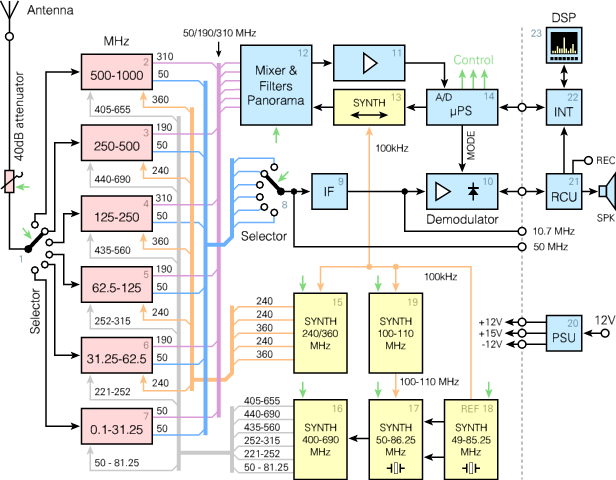 PAN-1000 main block diagram
