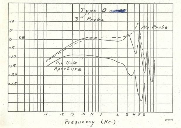 Orignal frequency response curve for the Type-B with a 3