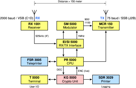 Block diagram of the BS-5000 Base Station