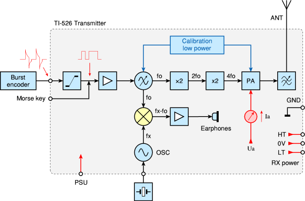 Sirius III transmitter block diagram